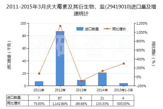 2011-2015年3月慶大霉素及其衍生物、鹽(29419010)進(jìn)口量及增速統(tǒng)計(jì)